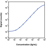 Human IFN-α2a Calibrator Curve K151P3S